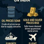 मिडिल ईस्ट तनाव से भारत पर गहरा असर : तेल आपूर्ति खतरे में, सोना-चांदी में उछाल, एक्सपोर्ट और उड़ानें प्रभावित