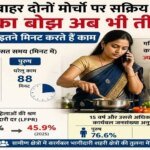 घर और बाहर दोनों मोर्चों पर सक्रिय महिलाएं, काम का बोझ अब भी तीन गुना, पुरुष केवल इतने मिनट करते हैं काम