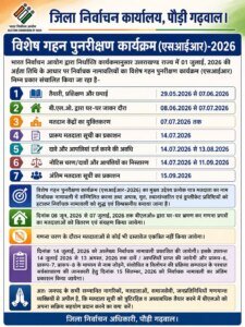 पौड़ी गढ़वाल : 01 जुलाई की अर्हता तिथि के आधार पर विशेष गहन पुनरीक्षण कार्यक्रम शुरू